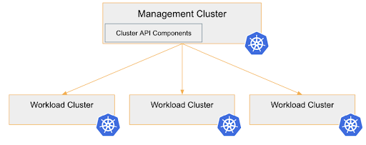 cluster-api: management-cluster and workload-clusters
